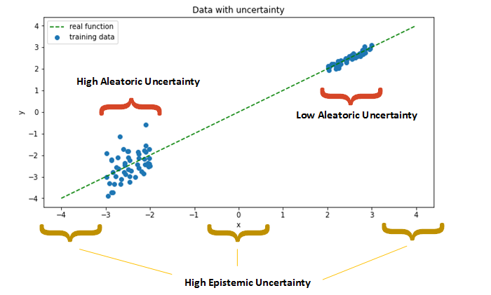 Aleatoric vs Epistemic uncertainty figure